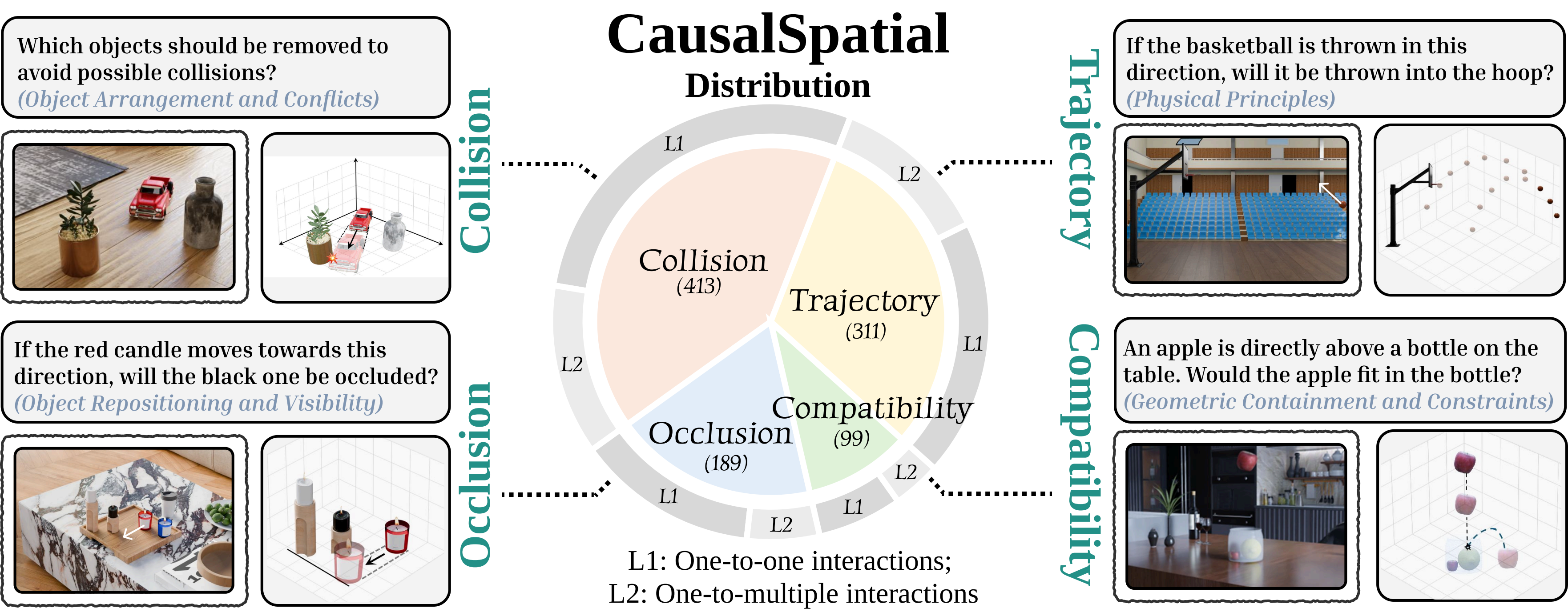CausalSpatial benchmark overview showing four task categories