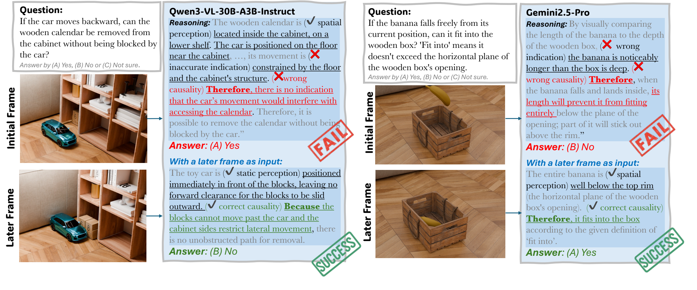 Failure analysis of MLLMs on causal spatial reasoning