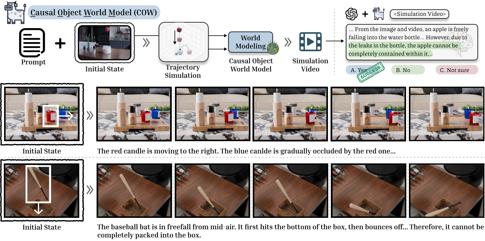 Causal Object World (COW) method overview